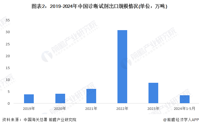 图表2：2019-2024年中国诊断试剂出口规模情况(单位：万吨)