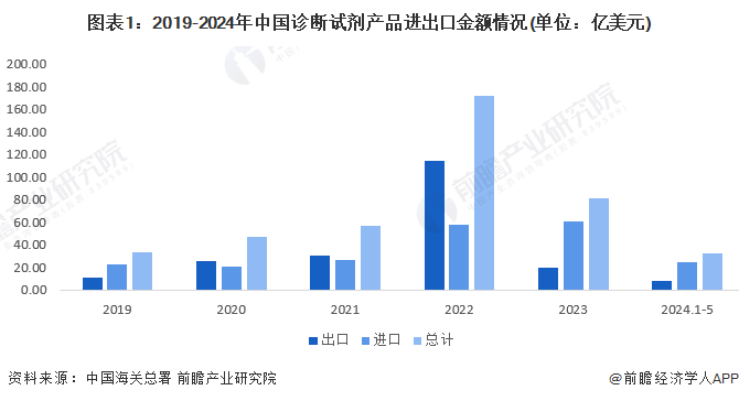 图表1：2019-2024年中国诊断试剂产品进出口金额情况(单位：亿美元)